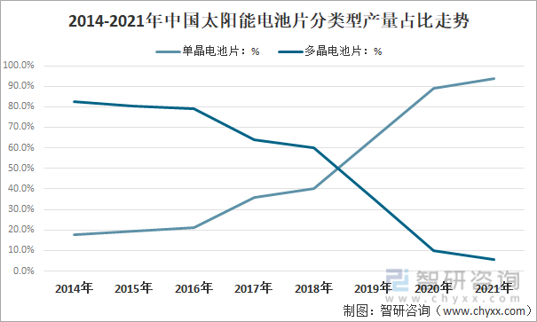 2014-2021年中国太阳能电池片分类型产量占比走势