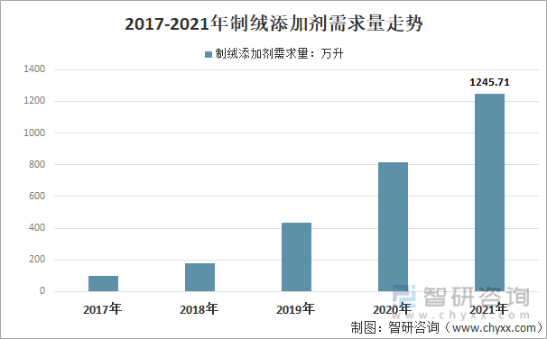 2017-2021年中国制绒添加剂需求量走势