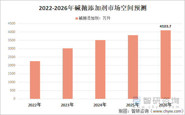 2022-2026年太阳能电池片制造中碱抛添加剂市场空间预测