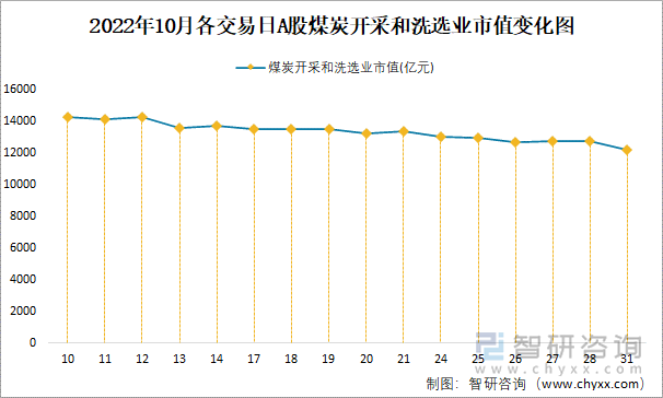 2022年10月各交易日A股煤炭开采和洗选业市值变化图