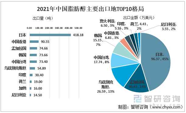 2021年中国脂肪醇主要出口地TOP10格局