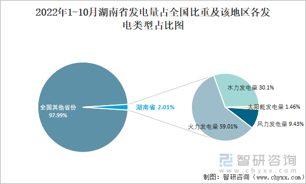 2022年1-10月湖南省发电量占全国比重及该地区各发电类型占比图