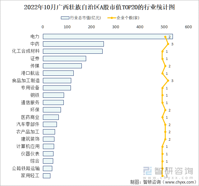 2022年10月广西壮族自治区A股上市企业数量排名前20的行业市值(亿元)统计图