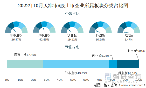 2022年10月天津市A股上市企业所属板块分类占比图