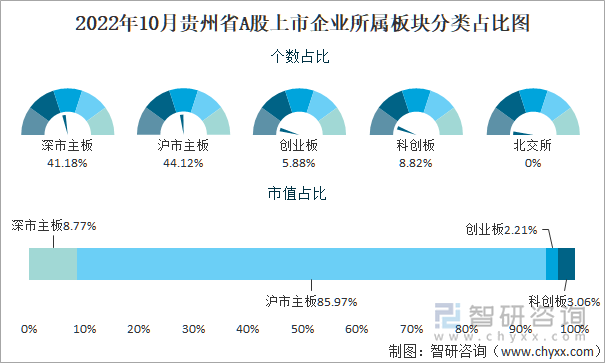 2022年10月贵州省A股上市企业所属板块分类占比图