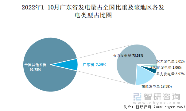 2022年1-10月广东省发电量占全国比重及该地区各发电类型占比图