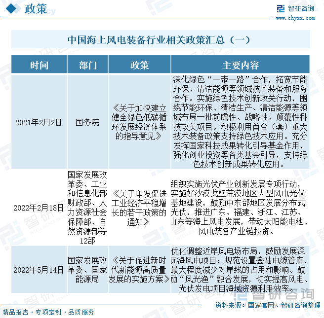 中国海上风电装备行业相关政策汇总（一）