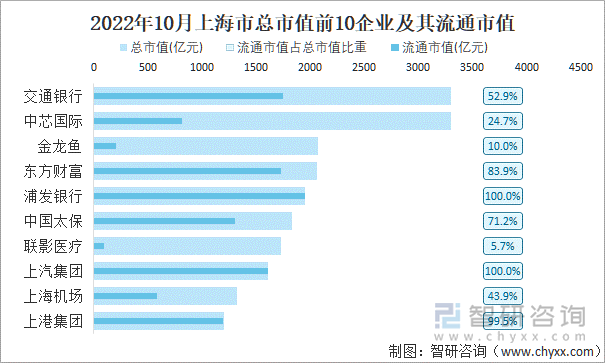 2022年10月上海市A股上市总市值前10强企业及其流通市值