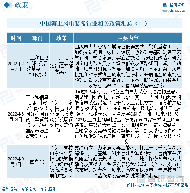 中国海上风电装备行业相关政策汇总（二）