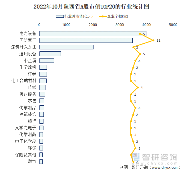 2022年10月陕西省A股上市企业数量排名前20的行业市值(亿元)统计图