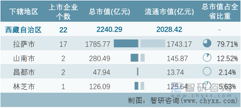 2022年10月西藏自治区各地级行政区A股上市企业情况统计表