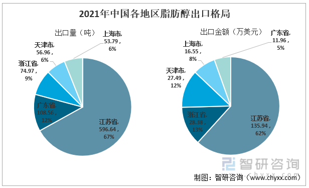 2021年中国各地区脂肪醇出口格局