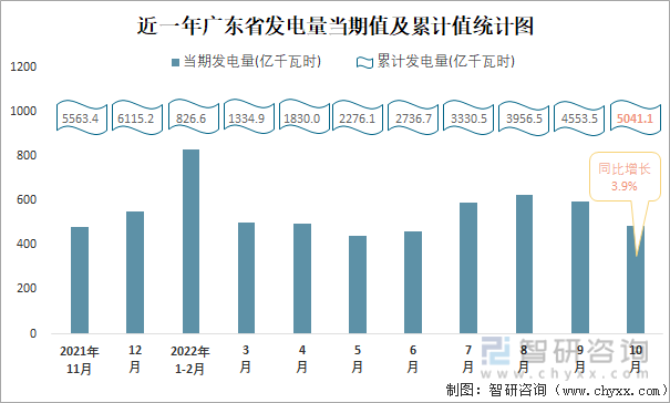 近一年广东省发电量当期值及累计值统计图