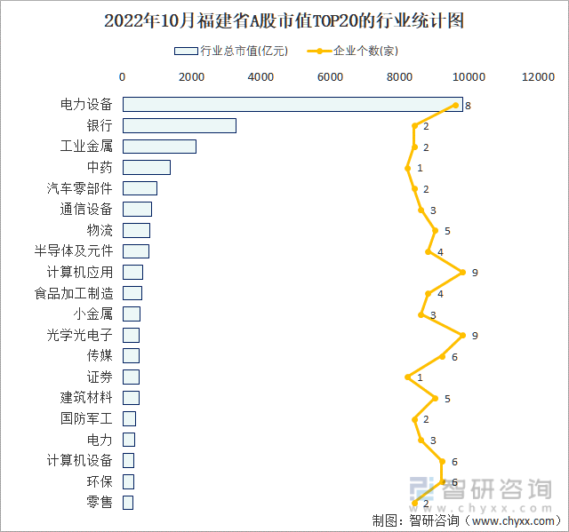 2022年10月福建省A股上市企业数量排名前20的行业市值(亿元)统计图