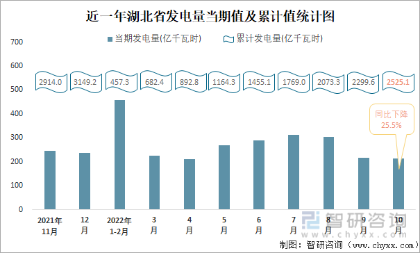 近一年湖北省发电量当期值及累计值统计图