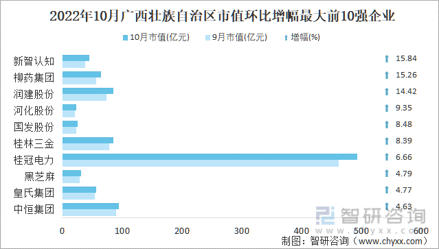 2022年10月广西壮族自治区A股上市企业市值环比增幅最大前10强企业