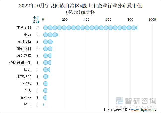 2022年10月宁夏回族自治区A股上市企业行业分布及市值(亿元)统计图