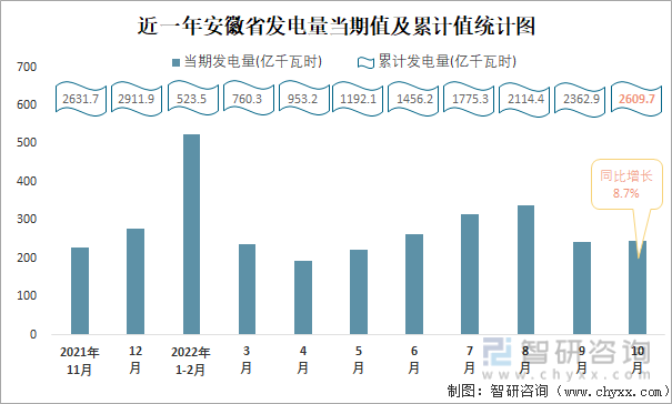 近一年安徽省发电量当期值及累计值统计图
