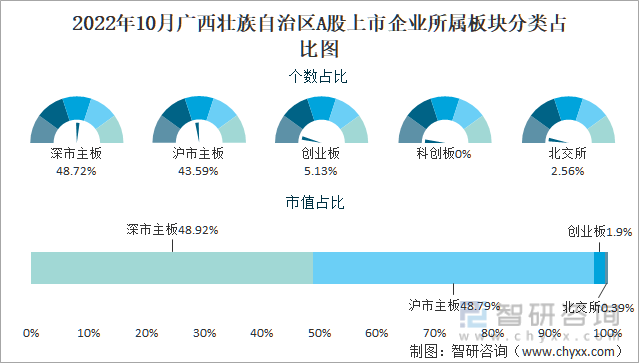 2022年10月广西壮族自治区A股上市企业所属板块分类占比图