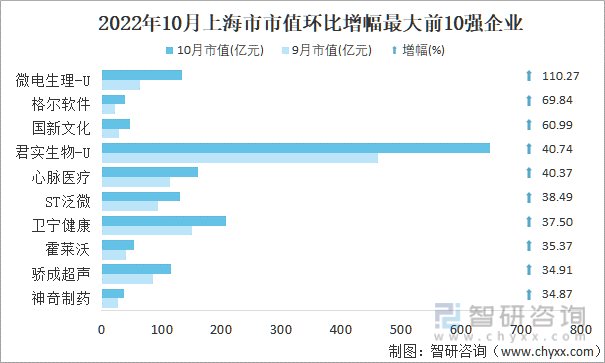 2022年10月上海市A股上市企业市值环比增幅最大前10强企业