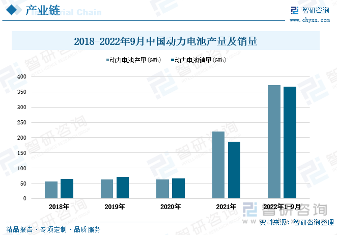从中国动力电池产销量情况来看，近几年中国动力电池产销量整体保持上涨趋势，尤其在2021-2022年9月出现了大幅度增长。2022年1-9月动力电池产量为372.1GWh，同比增长69.37%，相较2018年增长了近5.6倍。2022年1-9月动力电池销量为367GWh，同比增长97.31%，相较2018年增长了近4.6倍。