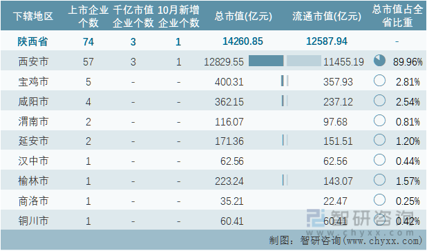 2022年10月陕西省各地级行政区A股上市企业情况统计表