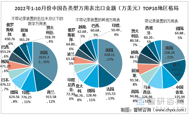 2022年1-10月份中国各类型万用表出口金额TOP10地区格局
