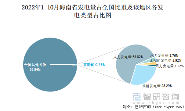 2022年1-10月海南省发电量占全国比重及该地区各发电类型占比图