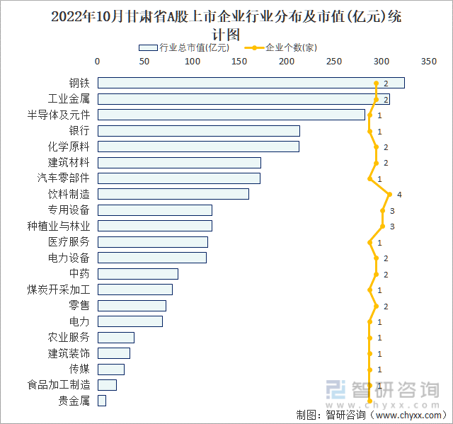 2022年10月甘肃省A股上市企业行业分布及市值(亿元)统计图