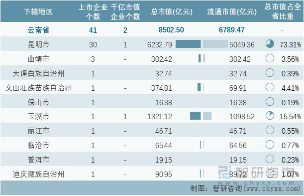 2022年10月云南省各地级行政区A股上市企业情况统计表
