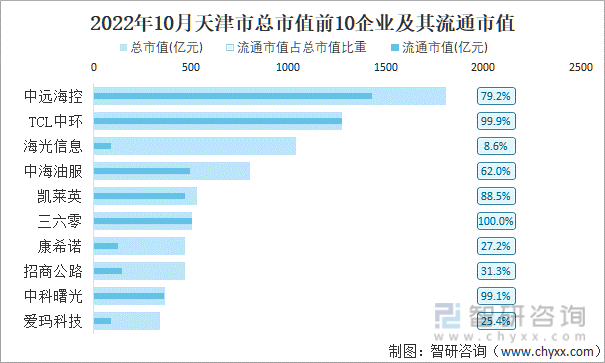 2022年10月天津市A股上市总市值前10强企业及其流通市值