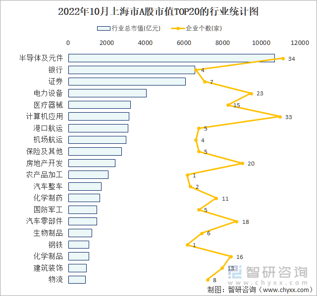 2022年10月上海市A股上市企业数量排名前20的行业市值(亿元)统计图
