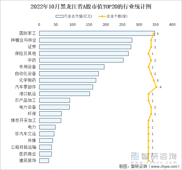 2022年10月黑龙江省A股上市企业数量排名前20的行业市值(亿元)统计图