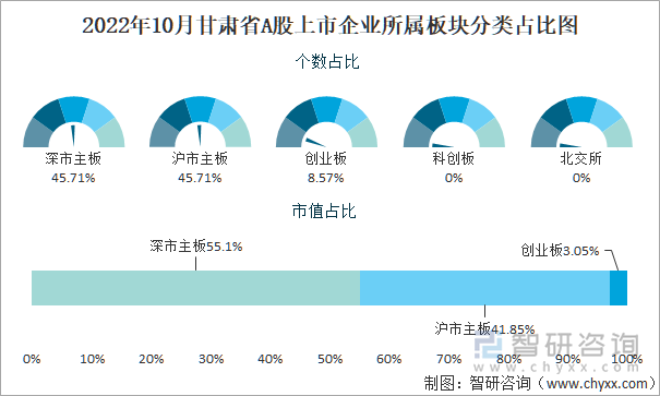 2022年10月甘肃省A股上市企业所属板块分类占比图