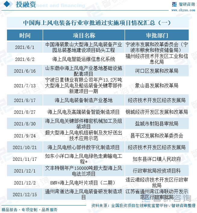  中国海上风电装备行业审批通过实施项目情况汇总（一）