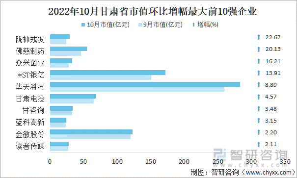 2022年10月甘肃省A股上市企业市值环比增幅最大前10强企业