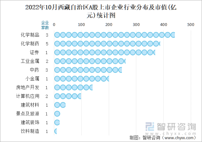 2022年10月西藏自治区A股上市企业行业分布及市值(亿元)统计图
