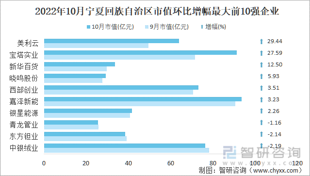 2022年10月宁夏回族自治区A股上市企业市值环比增幅最大前10强企业