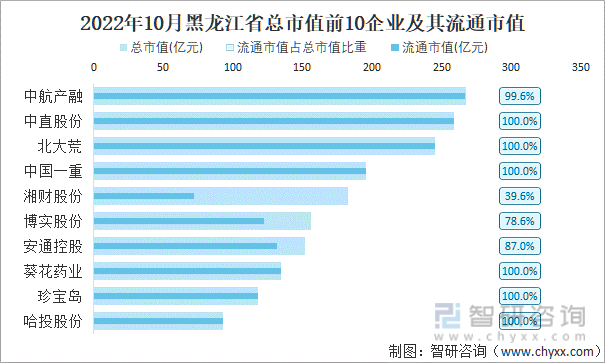 2022年10月黑龙江省A股上市总市值前10强企业及其流通市值