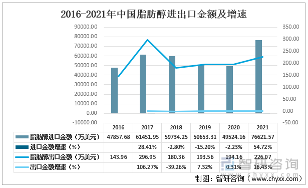 2016-2021年中国脂肪醇进出口金额及增速