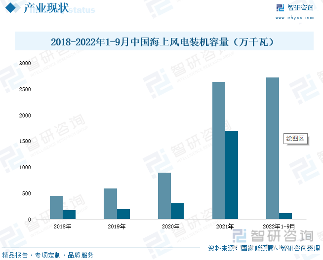 2018-2022年1-9月中国海上风电装机容量（万千瓦）