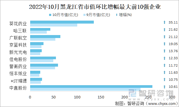 2022年10月黑龙江省A股上市企业市值环比增幅最大前10强企业