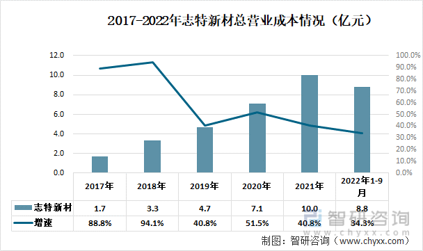 2017-2022年志特新材总营业成本情况（亿元）
