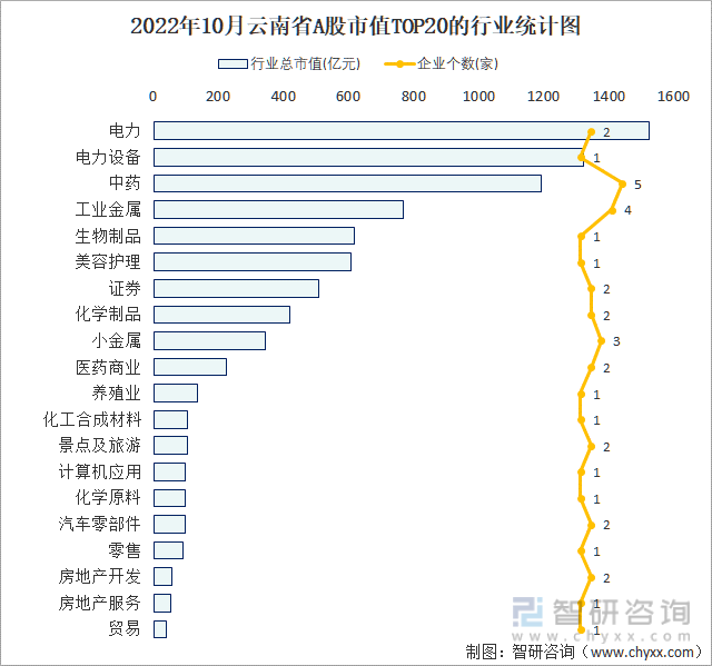 2022年10月云南省A股上市企业数量排名前20的行业市值(亿元)统计图