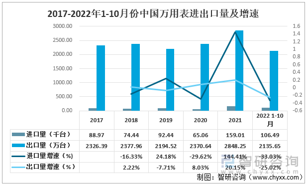 2017-2022年1-10月份中国万用表进出口量及增速