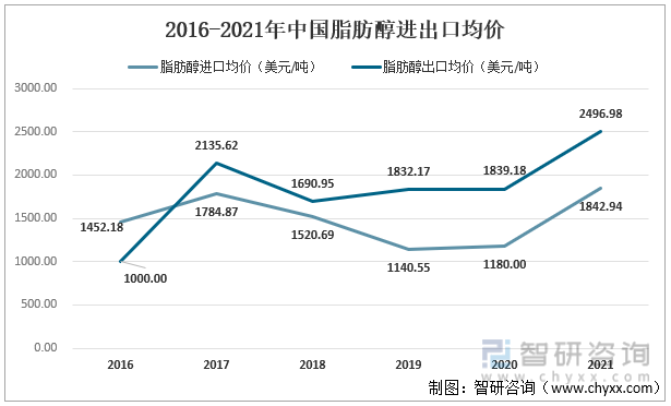 2016-2021年中国脂肪醇进出口均价