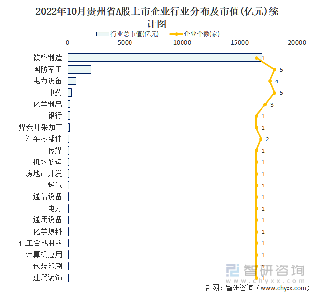 2022年10月贵州省A股上市企业行业分布及市值(亿元)统计图