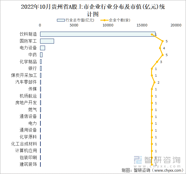 2022年10月貴州省A股上市企業(yè)行業(yè)分布及市值(億元)統(tǒng)計(jì)圖