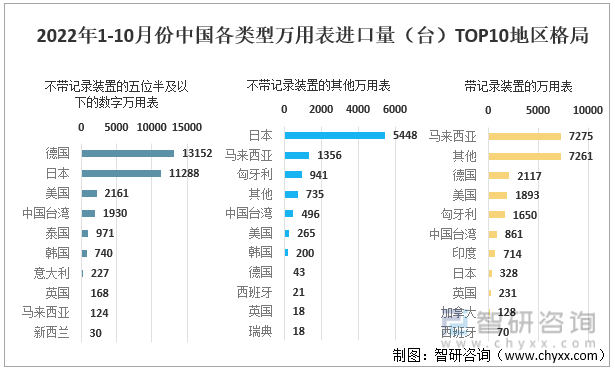 2022年1-10月份中国各类型万用表进口量（台）TOP10地区格局