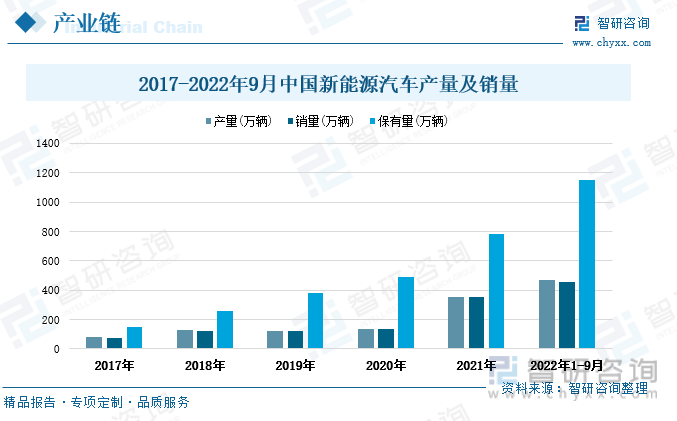 2017-2022年9月中国新能源汽车产销量保持同步增长趋势。2022年1-9月中国新能源汽车产量为471.7万辆，同比增长33.06%，相较2017年增加了392.3万辆。2022年1-9月中国新能源汽车销量为456.7万辆，同比增长29.71%，相较2017年增加了379万辆。截至2022年9月底，全国新能源汽车保有量达1149万辆，占汽车保有量的3.65%。